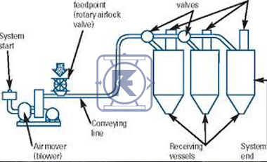 Pneumatic conveying System